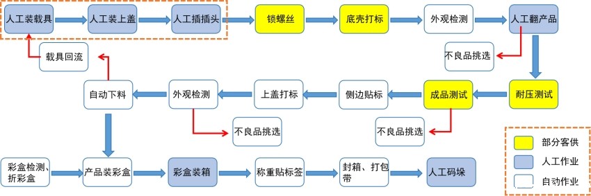 充电器自动化组装测试生产线